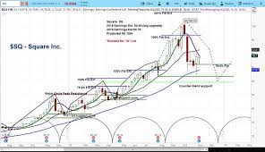 Squares Stock Rallies On Citi Upgrade But Cycles Point