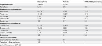 If your insurance is canceled for any reason, such as lack of payment, the car insurance company will immediately report this to the national database and the state, and your license will be revoked. Plos One Comparison Of The Prescribing Pattern Of Bisphosphonate And Raloxifene In Korean Women With Osteoporosis From A National Health Insurance Claims Database