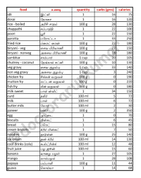 common indian foods carbohydrate and calorie content