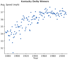 Kentucky Derby Winning Times Why So Bimodal On Statcrunch