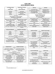 Jangan jadikan perbezaan pendapat sebagai sebab perpecahan dan permusuhan. Nota Banding Beza Sains Spm 2019