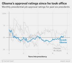 how obamas rising approval ratings compare with recent