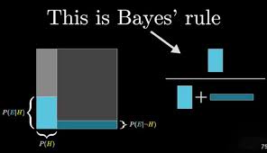 Image result for Bayes Theorem