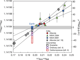 Primitive Solar System Materials And Earth Share A Common Initial 142nd Abundance Nature