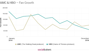 The Walking Dead And Game Of Thrones Keeping Fans Engaged