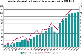 Jun 02, 2021 · a magyar sporttörténet legeredményesebb olimpiája volt a helsinki, hiszen 42 éremmel, amiből 16 arany, az összesített éremtáblázat harmadik helyét érték el sportolóink, úgy, hogy a nagyhatalmak már teljes küldöttséggel vettek részt a játékokon. Szam Lap Nemzetek Viadala Az Otkarikas Jatekokon