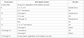 Blackjack Etiquette And Strategy How To Play Blackjack