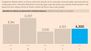 Los bonos del gobierno, constan de varias alternativas diseñadas, para poder atender las los bonos del gobierno nacional, son medios o recursos económicos que se han dispuesto para los. Gobierno Emite Bonos Y Reestructura Deuda Local Idic