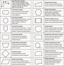 Mulakan carta alir kerja anda dengan menentukan titik permulaan proses, kajian atau sistem dan letakkannya di bujur di bahagian atas halaman anda. Sebutkan Min 5 Simbol Pada Flowchart Dan Sebutkan Fungsinya Brainly Co Id