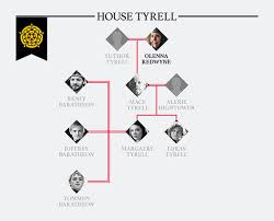 Game Of Thrones Family Tree How Are The Starks And