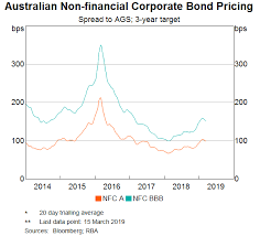 Bonds And Benchmarks Speeches Rba