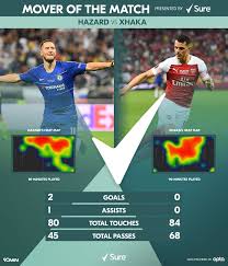 Самые новые твиты от arsenal chelsea game (@arsenalchelsea): Chelsea 4 1 Arsenal Report Ratings Reaction As Blues Run Riot To Claim Europa League Glory 90min