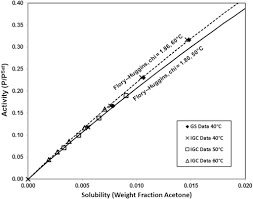 Solubility Of Water And Acetone In Hypromellose Acetate Succinate Hpmcas L Sciencedirect