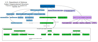 u s defense dept s organizational chart for cyber operations