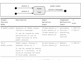Did you even read the operators guide. Pdf Analysis And Synthesis Of The Behaviour Of Complex Programmable Electronic Systems In Conditions Of Failure Semantic Scholar