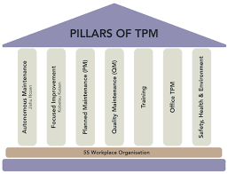 Tpm enabled on your motherboard will help against bootkits, rootkits, keystroke harvesting, and many more online attacks against your operating system. What Are The 7 Pillars Of Tpm Used In Lean Latest Quality