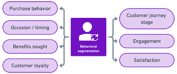 Welcome to our series of selling tips based on our sales pro professional selling system (pss). Behavioral Segmentation Defined With 4 Real Life Examples Yieldify
