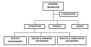 Organizational Chart Onemari