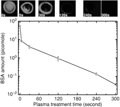This has a particularly high death rate ranging from. Plasma Biology And Plasma Medicine Part Ii Plasma Medicine