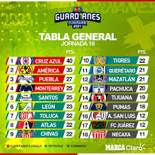 Gignac es baja con tigres tres jornadas más por una pequeñita fractura Partidos De Hoy Jornada 16 Liga Mx En Vivo Fechas Horarios De Hoy Y Como Ver El Resultado De Los Partidos Del Guardianes 2021 Marca