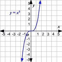 Check if the highest degree is even or odd. End Behavior Of A Function