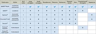 52 Meticulous Equine Worming Chart