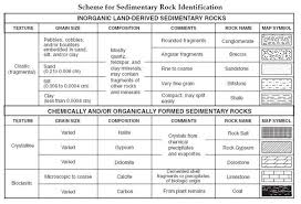 Identifying Sedimentary Rocks Also What Symbols To Use On