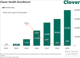 Stay up to date on the latest stock price, chart, news, analysis, fundamentals, trading and investment tools. Clover Health Is Launching A Lofty New Drug Development Company