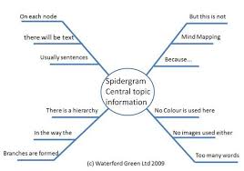 Spidergram Or Spider Diagram Showing Why It Is Not A Mind Map Mind Map Spider Diagram Map
