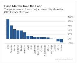 Zinc And The Base Metals Are Telling Us Something Important