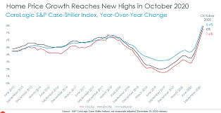 In essence, the two major conditions that led to strong market performance in 2020 will still be present in 2021, along with one additional one: Housing Market Predictions For 2021 Financial Samurai