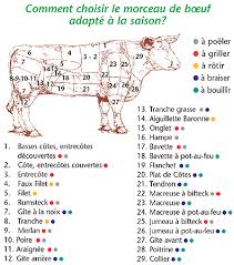 Le Boeuf Viande Boeuf Cuisson Viande Coupes De Boeuf