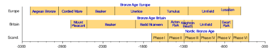Bronze Age Wikipedia