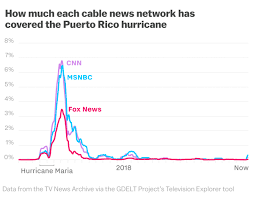 How The Media Ignored Puerto Rico In One Chart Vox
