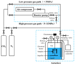 Materials Free Full Text Effect Of Co2 Partial Pressure