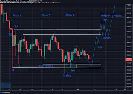 Bitcoin price & market data. The Wyckoff Accumulation Why Is Bitcoin At A Critical Level According To The Model