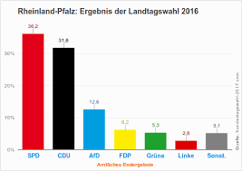 Die wiedererstarkte fdp sieht das auch als. Landtagswahl In Rheinland Pfalz 2016 Bundestagswahl 2021