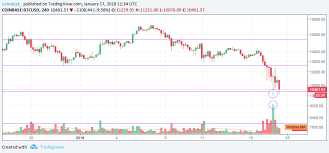 as bitcoins slide continues prices look towards 8k coindesk