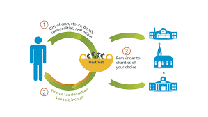 How do charitable remainder trusts work? Charitable Trusts