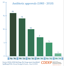 Higher Quality Antibiotics The Incidental Economist