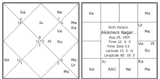 Akkineni Nagarjuna Birth Chart Akkineni Nagarjuna Kundli