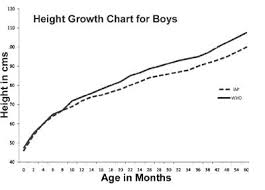 comparison of 2006 who and indian academy of pediatrics