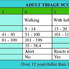 Triage Early Warning Score Tews Rr Respiratory Rate Hr