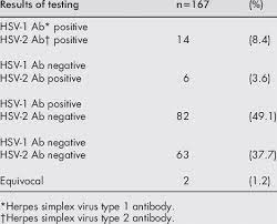 Blood tests can also tell if you have either of the viruses. Results Of Type Specific Herpes Serology Testing Download Table
