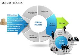 What Is Agile What Is Scrum Agile Faq S Cprime Software Development Life Cycle Agile Project Management Scrum