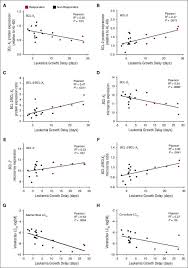 Maybe you would like to learn more about one of these? Venetoclax Responses Of Pediatric All Xenografts Reveal Sensitivity Of Mll Rearranged Leukemia Abstract Europe Pmc