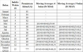 Ring road utara, condong catur, depok, sleman, yogyakarta Contoh Soal Metode Moving Average Dan Jawabannya Khoiri Com