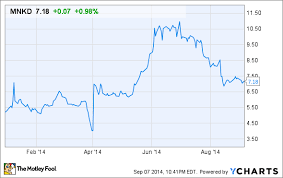 why mannkind corporation stock skyrocketed 38 in 2014 the