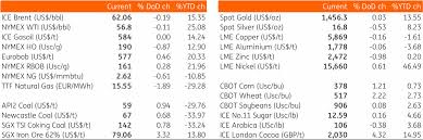 The Commodities Feed Renewed Trade Concerns Weigh Down