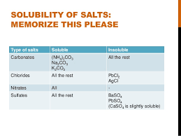 Acids Bases And Salts Chemistry O Level